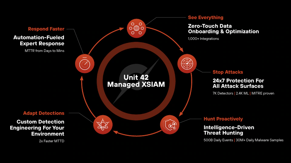 Unit 42 MDR XSIAM